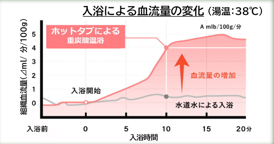 入浴による血流量の変化グラフ