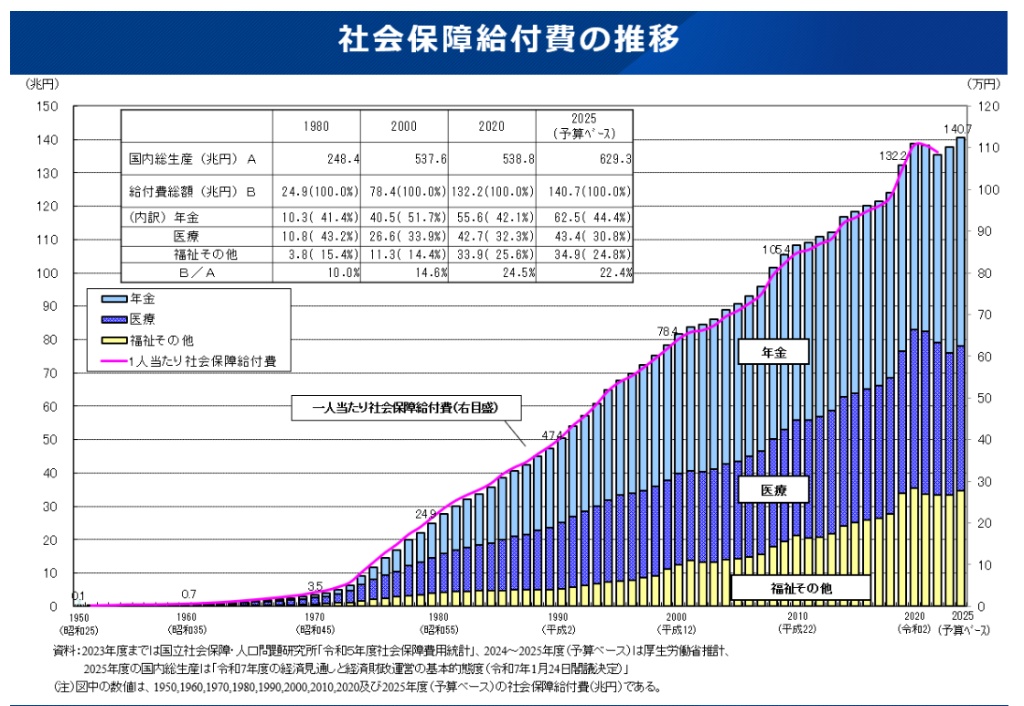社会保障給付費の推移（厚生労働省データ）